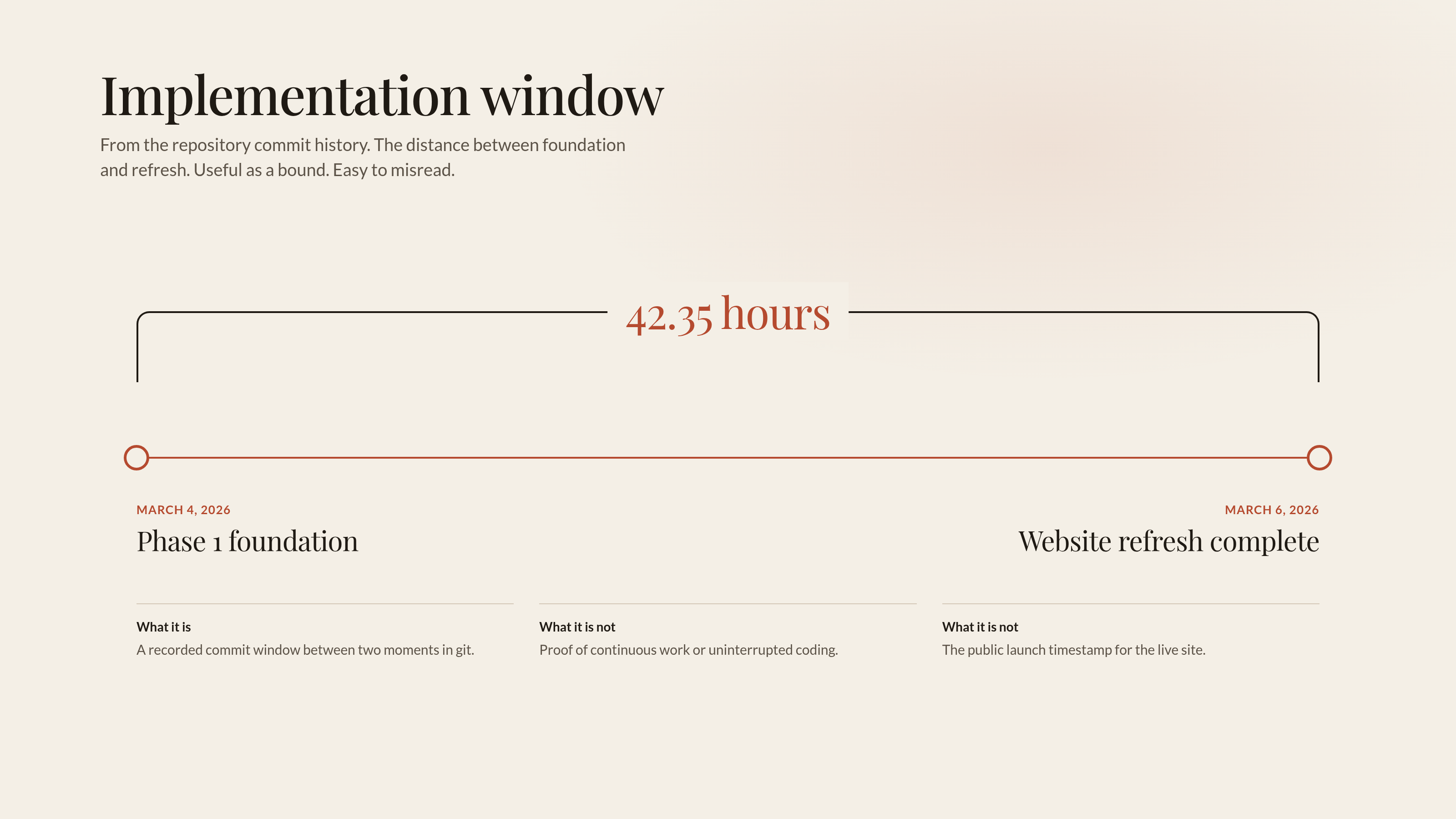 A 42.35-hour implementation window between the March 4, 2026 Phase 1 foundation commit and the March 6 website refresh commit.