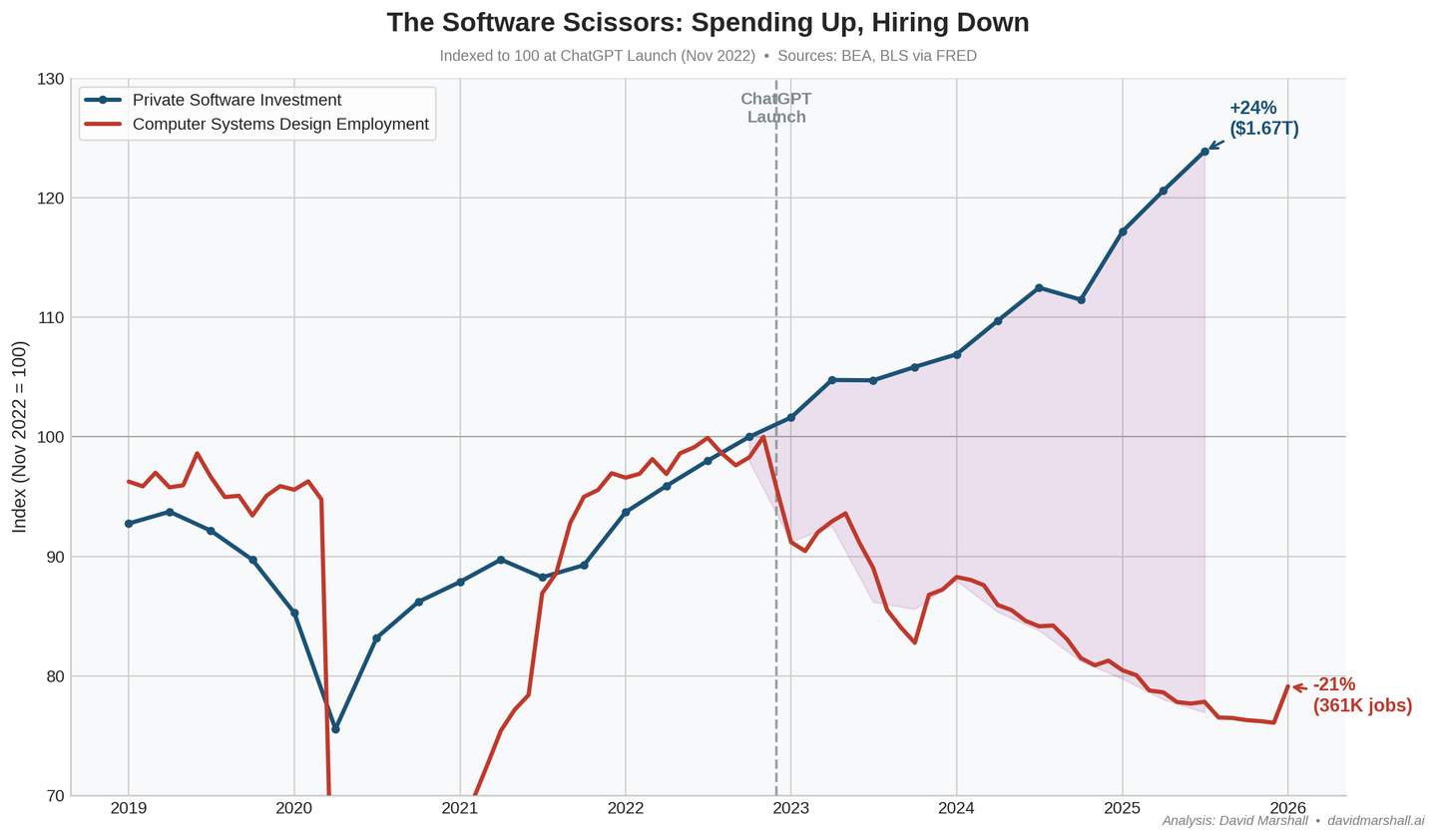 The Software Scissors: Spending Up, Hiring Down