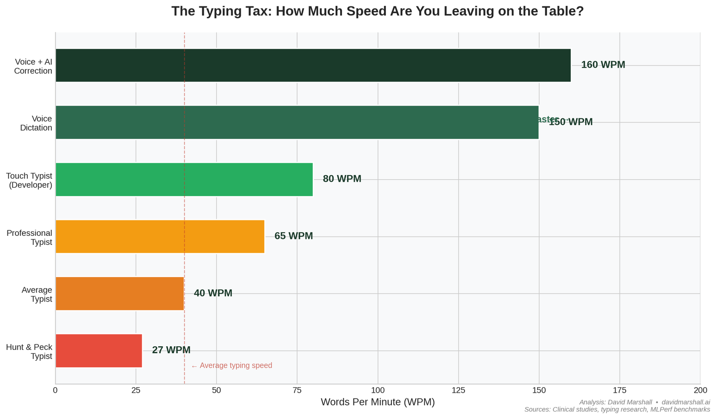 I Analyzed the Data on Voice vs. Typing Productivity. The Numbers Changed How I Work.